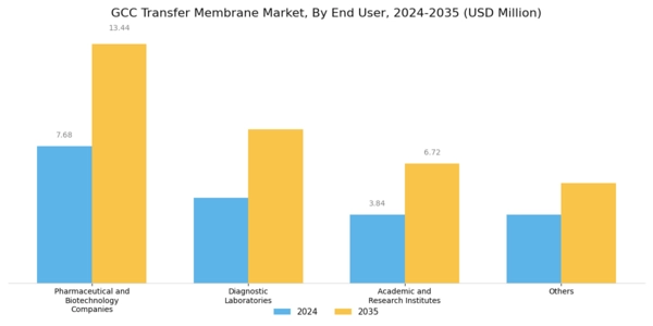 GCC Transfer Membrane Market Segment Image 3