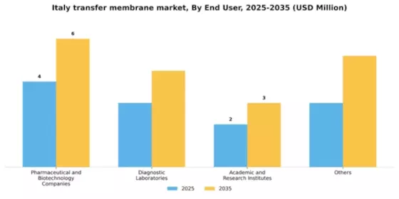 Italy Transfer Membrane Market Segment Image 1