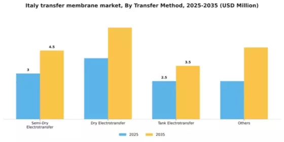 Italy Transfer Membrane Market Segment Image 2