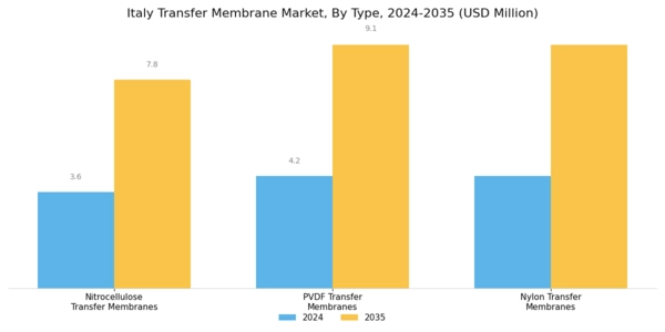 Italy Transfer Membrane Market Segment Image 0