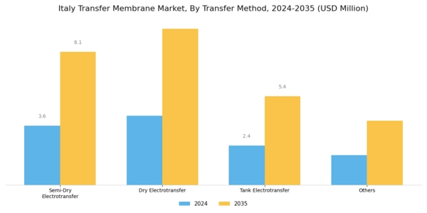 Italy Transfer Membrane Market Segment Image 1