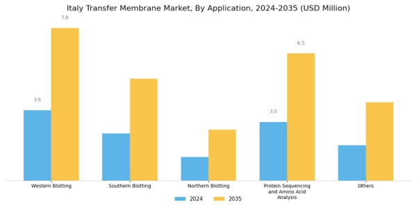 Italy Transfer Membrane Market Segment Image 2