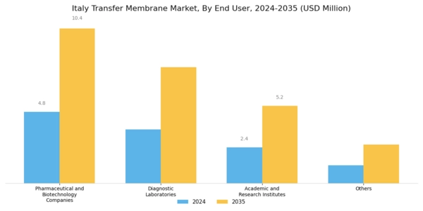 Italy Transfer Membrane Market Segment Image 3