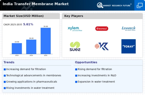 India Transfer Membrane Market Infographic