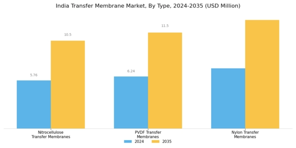 India Transfer Membrane Market Segment Image 0