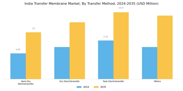India Transfer Membrane Market Segment Image 1