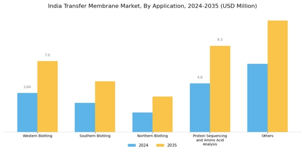 India Transfer Membrane Market Segment Image 2