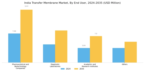 India Transfer Membrane Market Segment Image 3