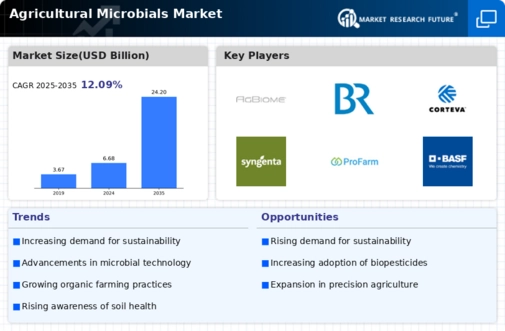Agricultural Microbials Market Research Report - Global Forecast till 2035 Infographic