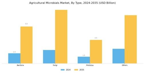 Agricultural Microbials Market Segment Image 0