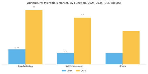 Agricultural Microbials Market Segment Image 1