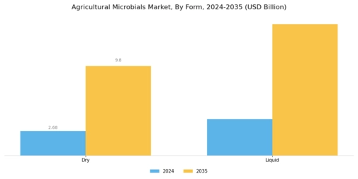 Agricultural Microbials Market Segment Image 2