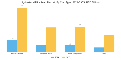 Agricultural Microbials Market Segment Image 3