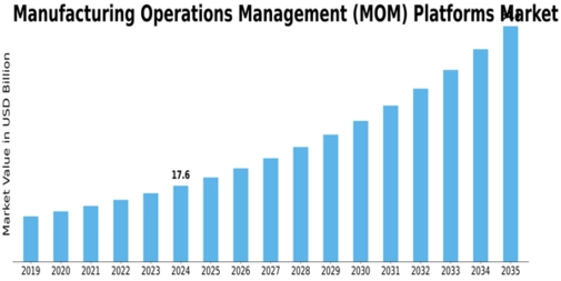 Manufacturing Operations Management Platforms Market Size