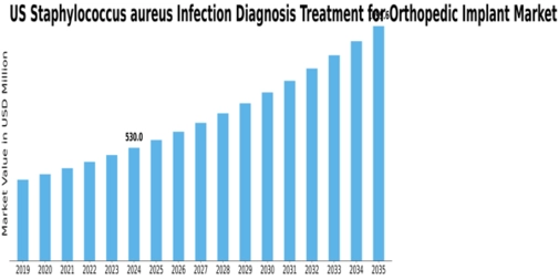US Staphylococcus aureus Infection Diagnosis Treatment for Orthopedic Implant Market Size