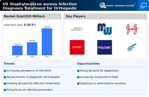 US Staphylococcus aureus Infection Diagnosis Treatment for Orthopedic Implant Market Infographic