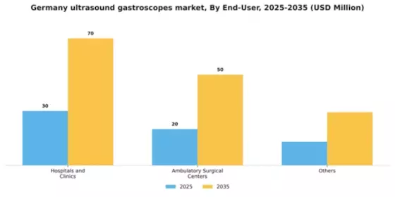 Germany Ultrasound Gastroscopes Market Segment Image 1