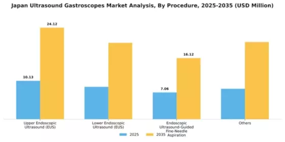 Japan Ultrasound Gastroscopes Market Segment Image 2
