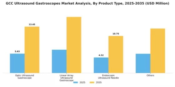 GCC Ultrasound Gastroscopes Market Segment Image 3