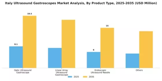 Italy Ultrasound Gastroscopes Market Segment Image 3