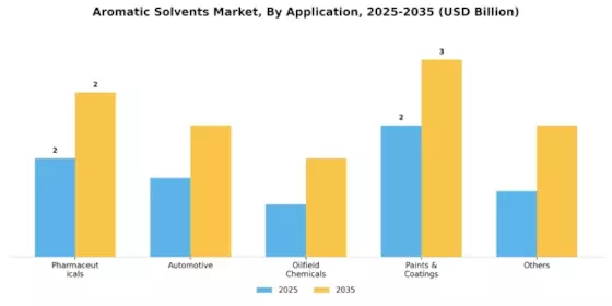 Aromatic Solvents Market Segment Image 0