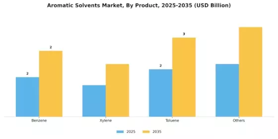 Aromatic Solvents Market Segment Image 1