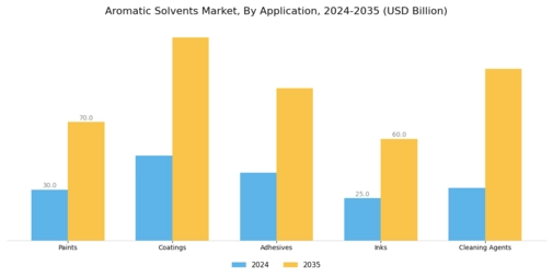 Aromatic Solvents Market Segment Image 0
