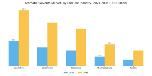 Aromatic Solvents Market Segment Image 1