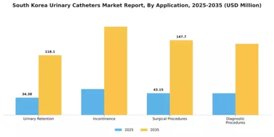 South Korea Urinary Catheters Market Segment Image 0