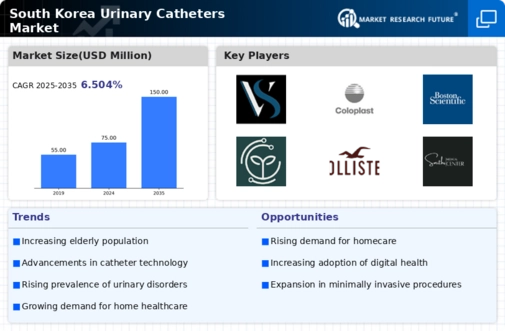South Korea Urinary Catheters Market Infographic