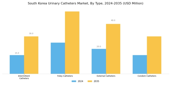 South Korea Urinary Catheters Market Segment Image 0