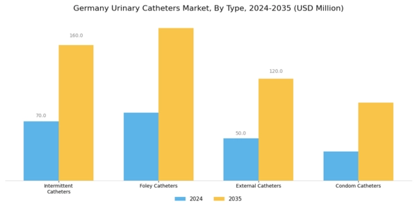 Germany Urinary Catheters Market Segment Image 0