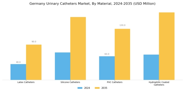 Germany Urinary Catheters Market Segment Image 1