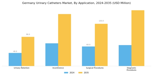 Germany Urinary Catheters Market Segment Image 3