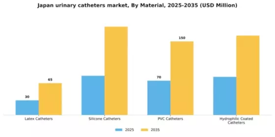Japan Urinary Catheters Market Segment Image 2