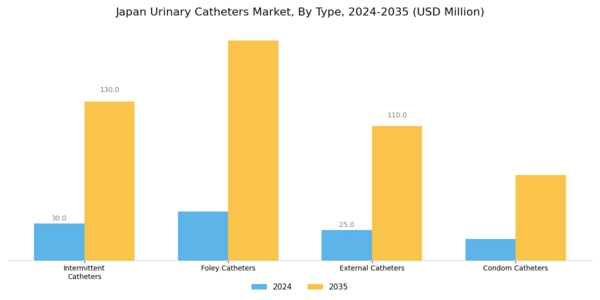 Japan Urinary Catheters Market Segment Image 0