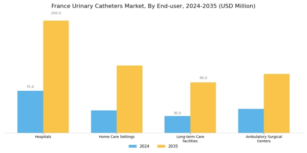 France Urinary Catheters Market Segment Image 2