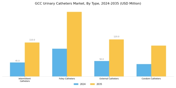 GCC Urinary Catheters Market Segment Image 0