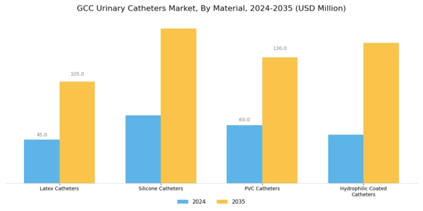 GCC Urinary Catheters Market Segment Image 1