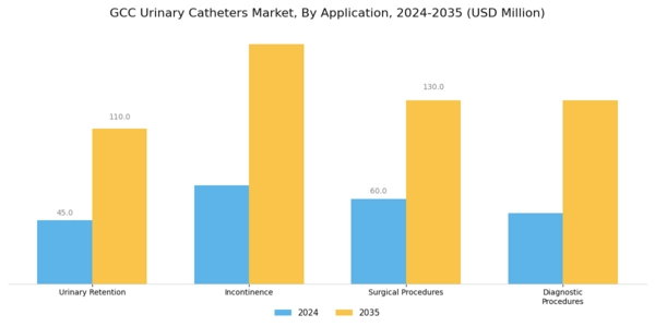 GCC Urinary Catheters Market Segment Image 3