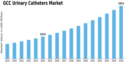 GCC Urinary Catheters Market Size