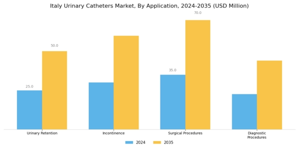 Italy Urinary Catheters Market Segment Image 3