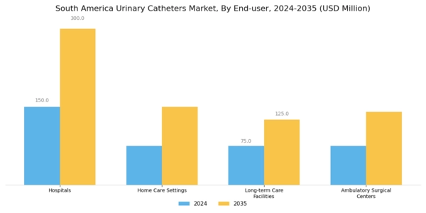 South America Urinary Catheters Market Segment Image 2