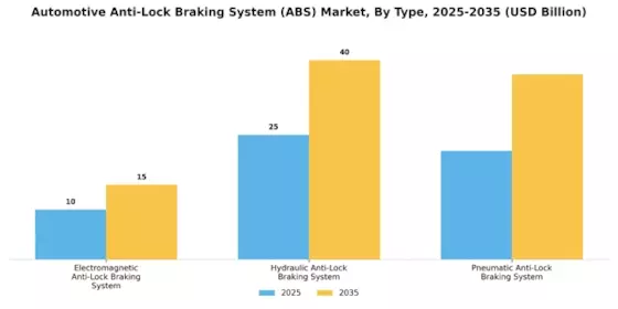 anti-lock braking system Market Segment Image 0