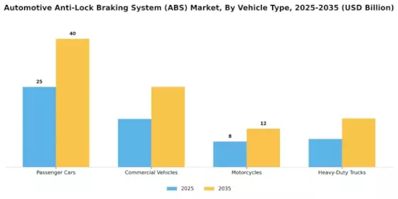 anti-lock braking system Market Segment Image 1
