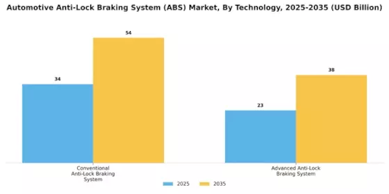 anti-lock braking system Market Segment Image 2