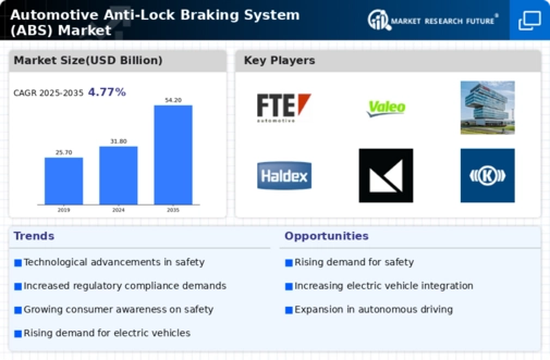 anti-lock braking system Market Infographic