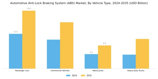 anti-lock braking system Market Segment Image 1
