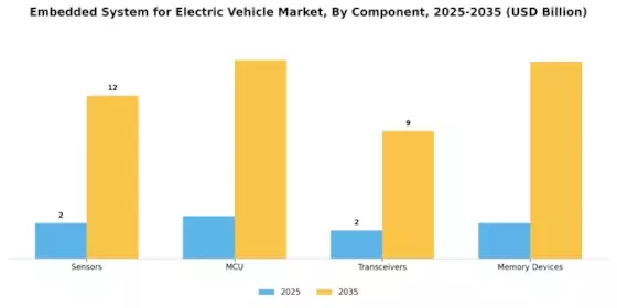 Embedded System Electric Vehicle Market Segment Image 0