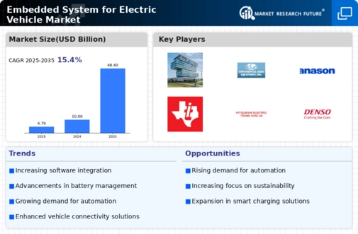 Embedded System Electric Vehicle Market Infographic